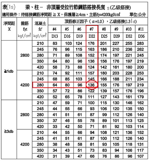 牆筋內外|【工地人生】如何熟記搭接長度及鋼筋撿料 各鋼筋規。